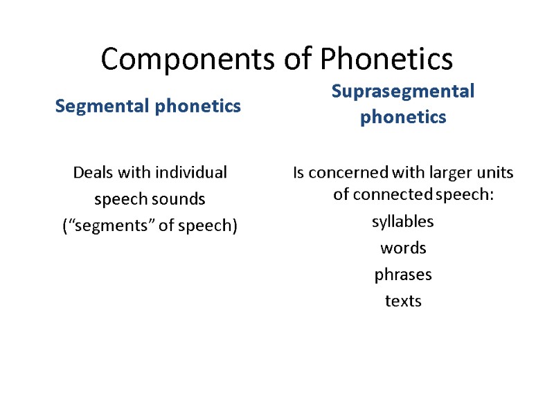 Components of Phonetics           